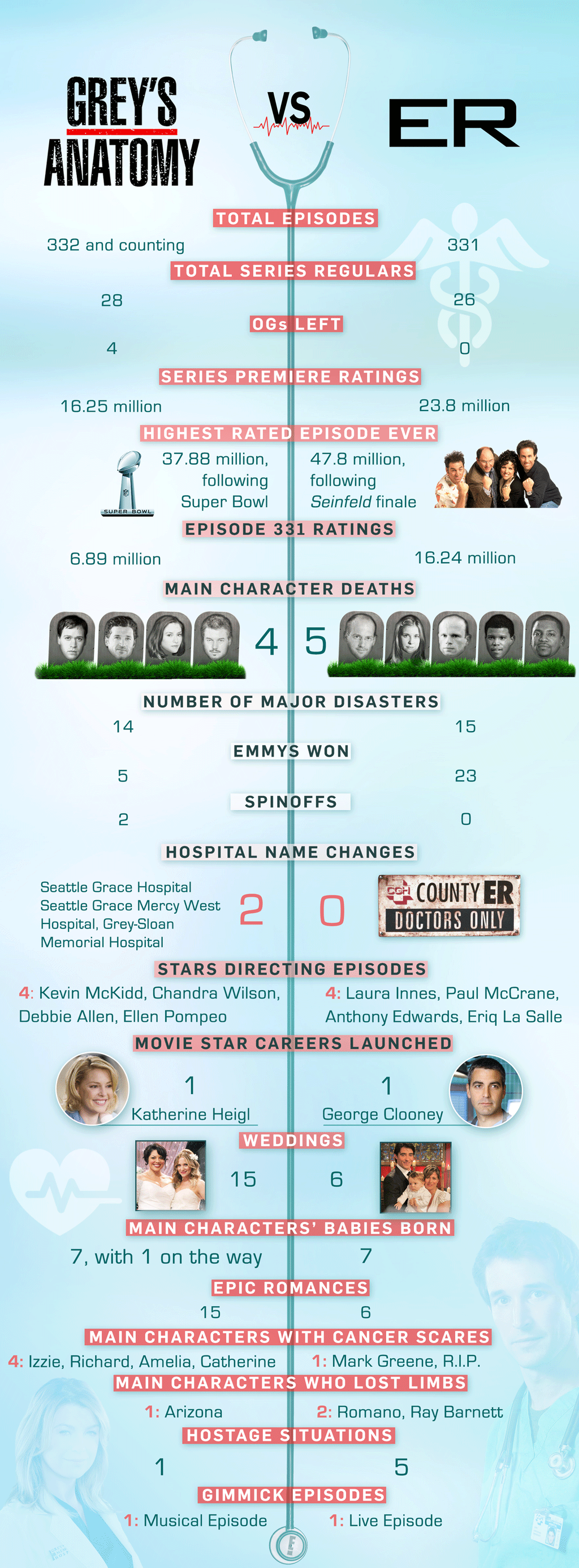 Grey's Anatomy vs ER, Infographic